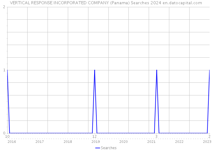 VERTICAL RESPONSE INCORPORATED COMPANY (Panama) Searches 2024 