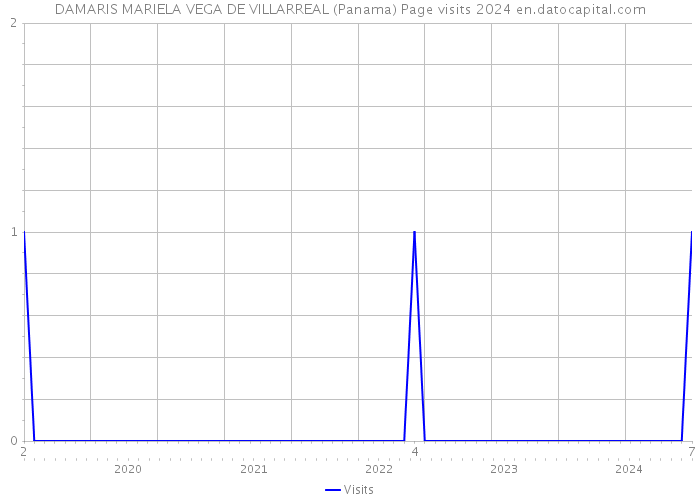 DAMARIS MARIELA VEGA DE VILLARREAL (Panama) Page visits 2024 
