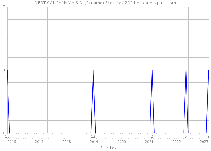 VERTICAL PANAMA S.A. (Panama) Searches 2024 
