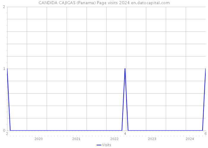 CANDIDA CAJIGAS (Panama) Page visits 2024 