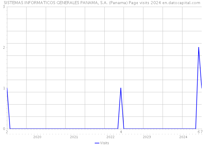 SISTEMAS INFORMATICOS GENERALES PANAMA, S.A. (Panama) Page visits 2024 