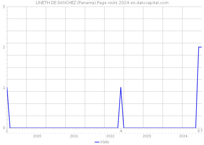 LINETH DE SANCHEZ (Panama) Page visits 2024 