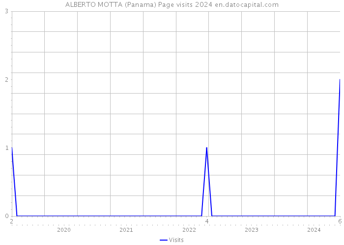 ALBERTO MOTTA (Panama) Page visits 2024 