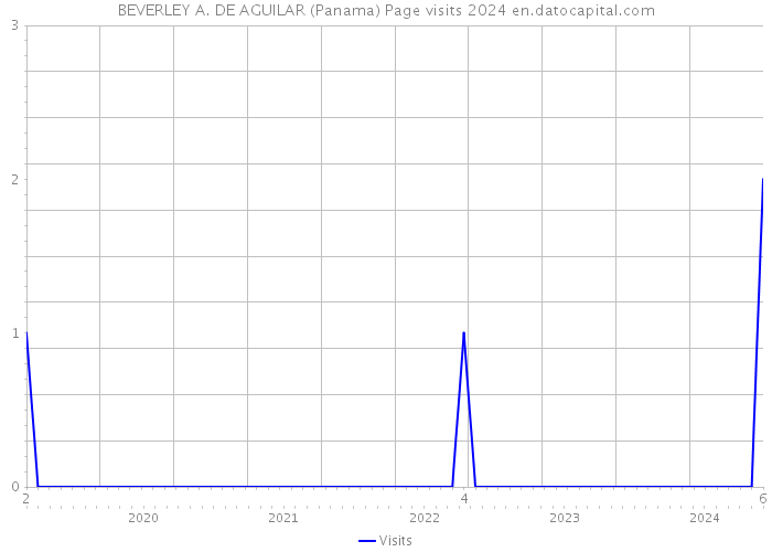 BEVERLEY A. DE AGUILAR (Panama) Page visits 2024 