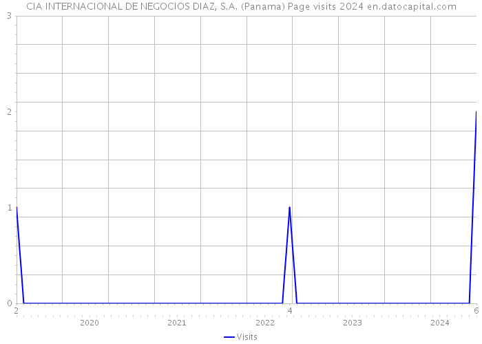 CIA INTERNACIONAL DE NEGOCIOS DIAZ, S.A. (Panama) Page visits 2024 