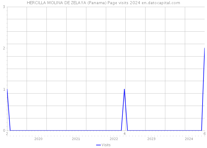 HERCILLA MOLINA DE ZELAYA (Panama) Page visits 2024 