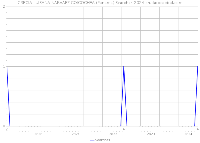 GRECIA LUISANA NARVAEZ GOICOCHEA (Panama) Searches 2024 