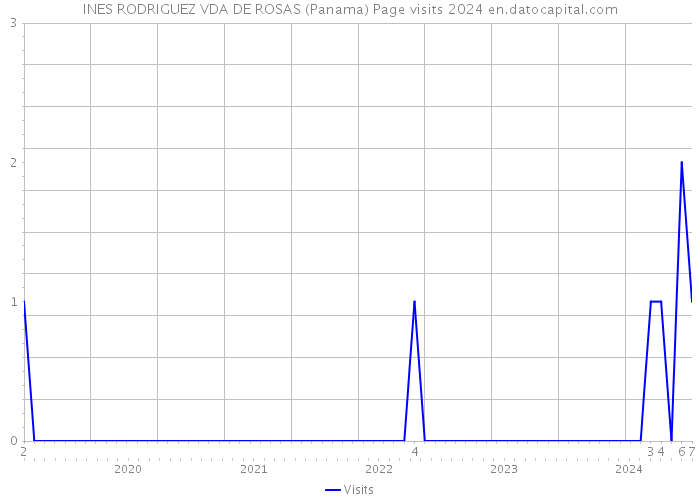 INES RODRIGUEZ VDA DE ROSAS (Panama) Page visits 2024 