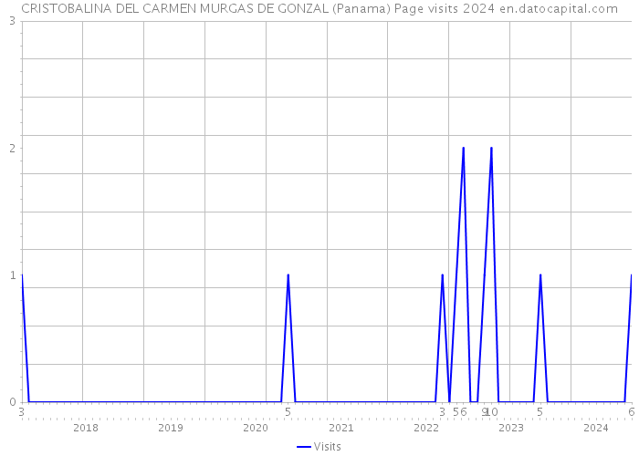 CRISTOBALINA DEL CARMEN MURGAS DE GONZAL (Panama) Page visits 2024 