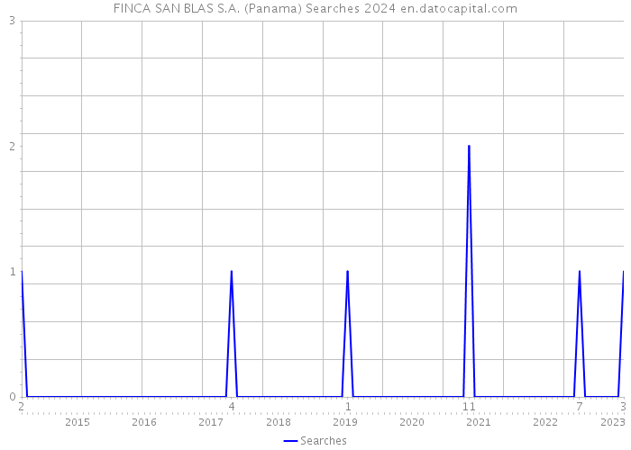 FINCA SAN BLAS S.A. (Panama) Searches 2024 