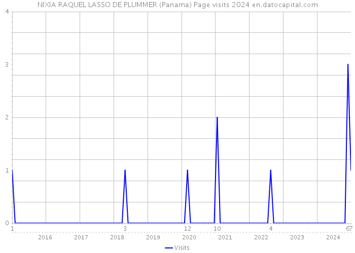 NIXIA RAQUEL LASSO DE PLUMMER (Panama) Page visits 2024 
