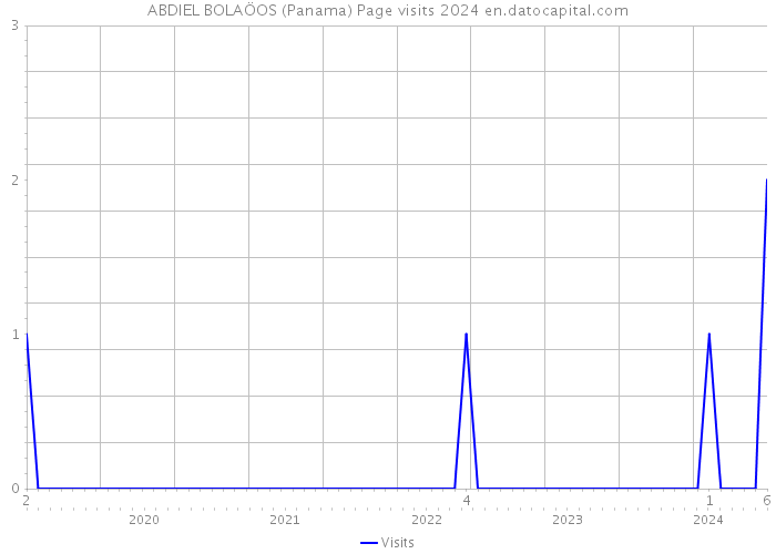 ABDIEL BOLAÖOS (Panama) Page visits 2024 