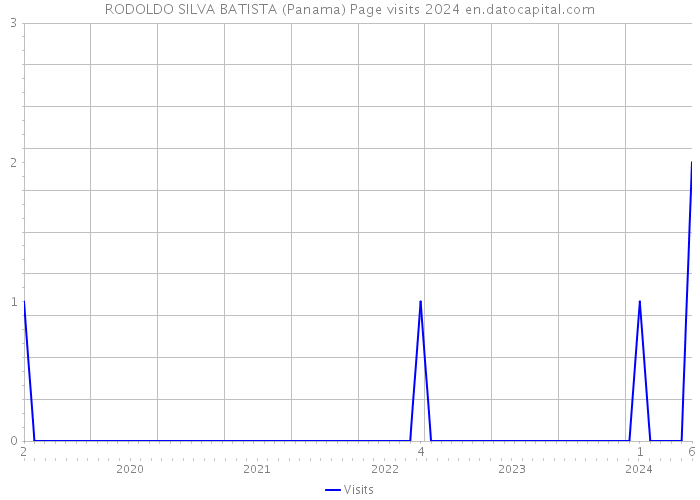 RODOLDO SILVA BATISTA (Panama) Page visits 2024 