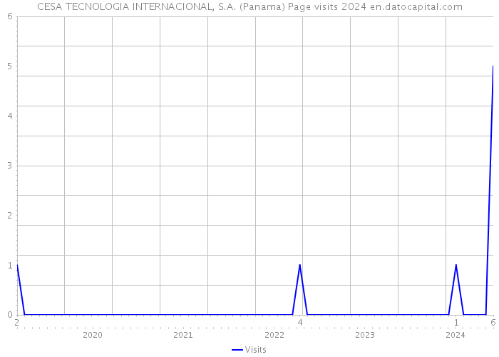 CESA TECNOLOGIA INTERNACIONAL, S.A. (Panama) Page visits 2024 