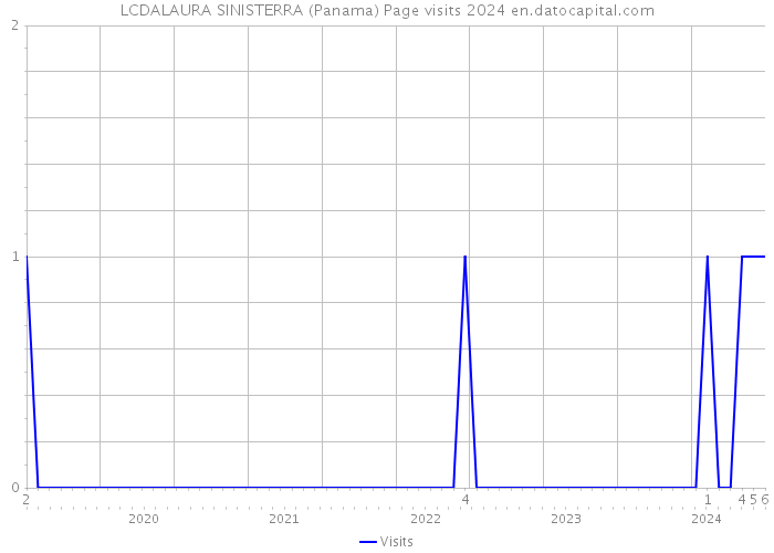 LCDALAURA SINISTERRA (Panama) Page visits 2024 