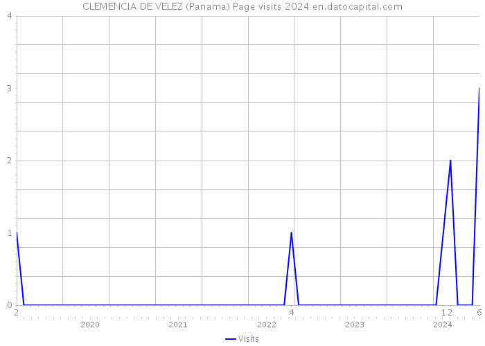 CLEMENCIA DE VELEZ (Panama) Page visits 2024 