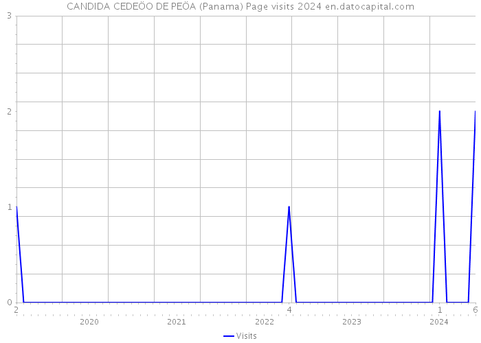 CANDIDA CEDEÖO DE PEÖA (Panama) Page visits 2024 