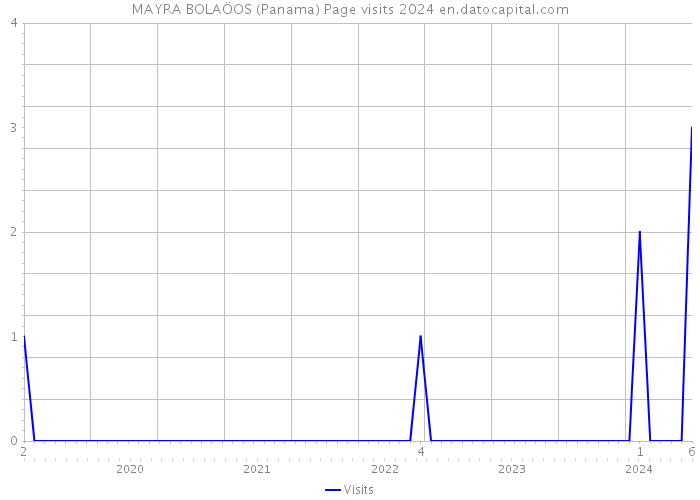 MAYRA BOLAÖOS (Panama) Page visits 2024 