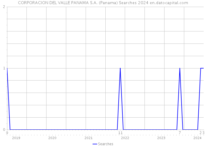 CORPORACION DEL VALLE PANAMA S.A. (Panama) Searches 2024 