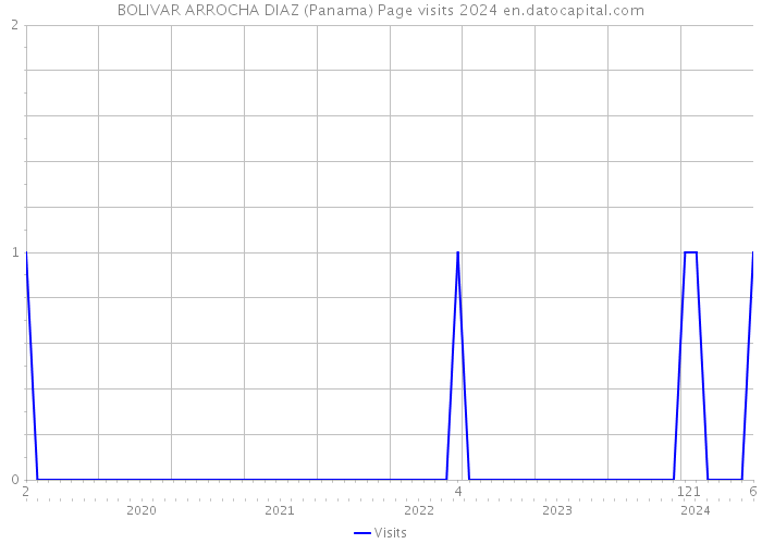 BOLIVAR ARROCHA DIAZ (Panama) Page visits 2024 