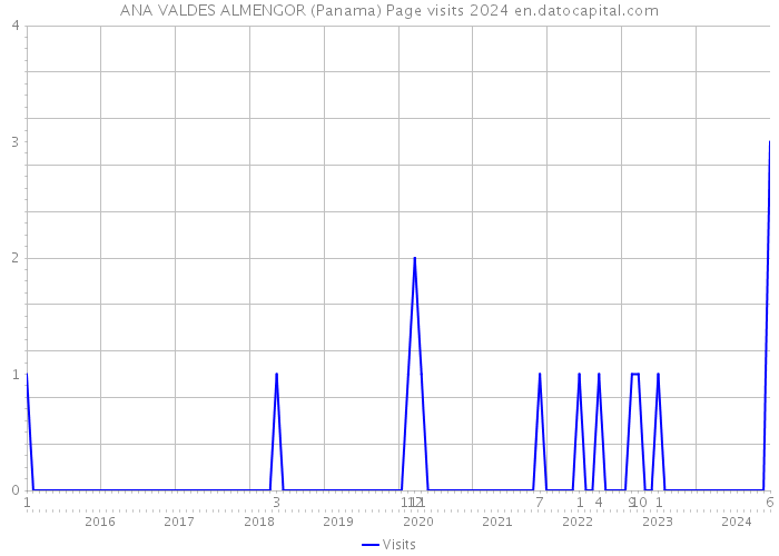 ANA VALDES ALMENGOR (Panama) Page visits 2024 