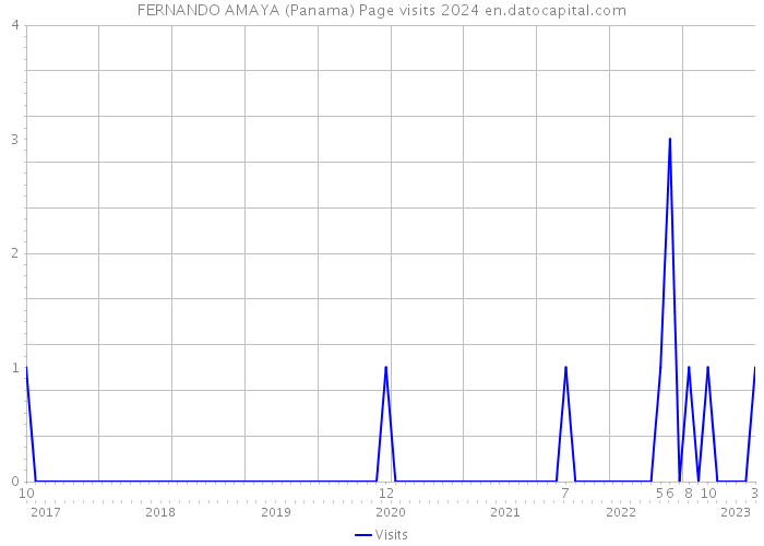 FERNANDO AMAYA (Panama) Page visits 2024 