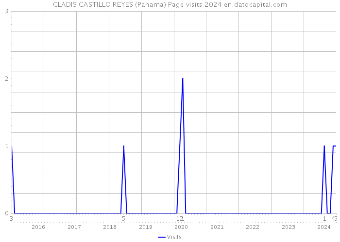 GLADIS CASTILLO REYES (Panama) Page visits 2024 