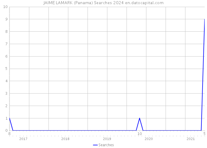 JAIME LAMARK (Panama) Searches 2024 