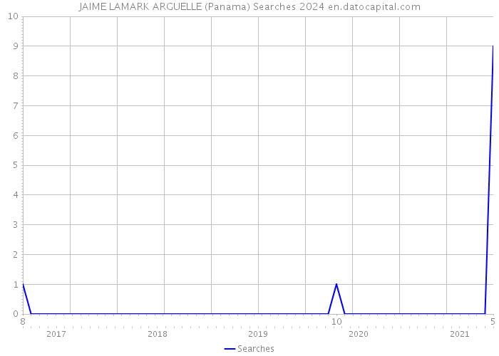JAIME LAMARK ARGUELLE (Panama) Searches 2024 