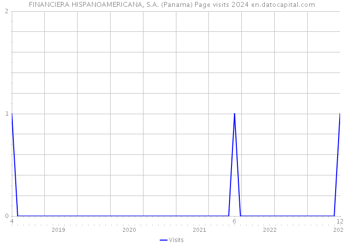FINANCIERA HISPANOAMERICANA, S.A. (Panama) Page visits 2024 