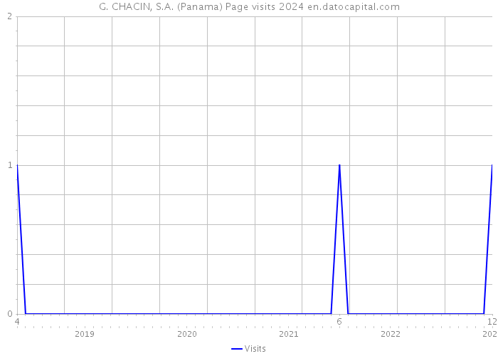 G. CHACIN, S.A. (Panama) Page visits 2024 