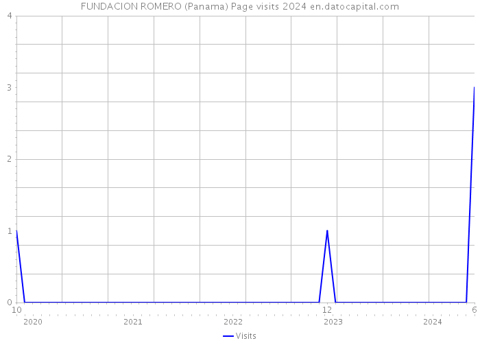 FUNDACION ROMERO (Panama) Page visits 2024 