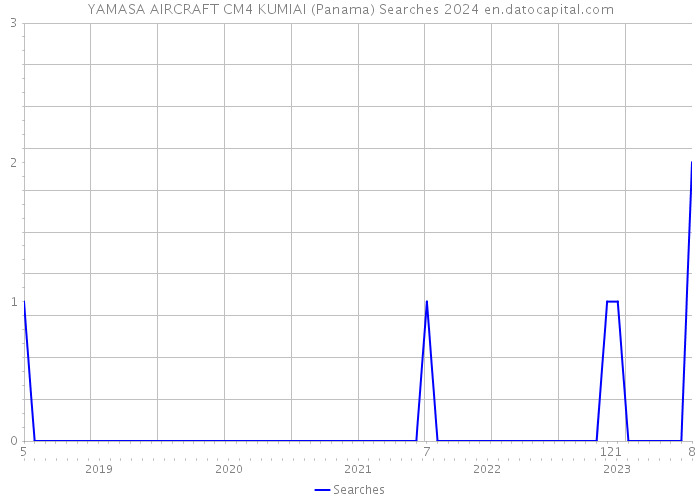YAMASA AIRCRAFT CM4 KUMIAI (Panama) Searches 2024 