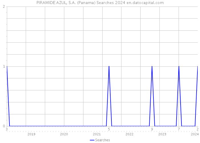 PIRAMIDE AZUL, S.A. (Panama) Searches 2024 