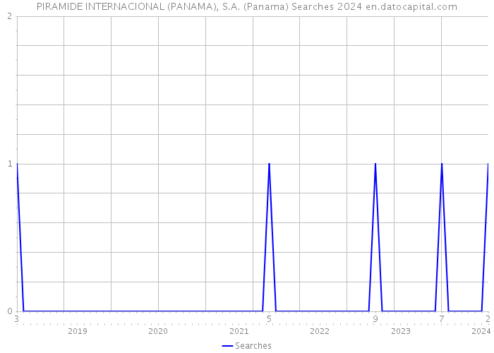 PIRAMIDE INTERNACIONAL (PANAMA), S.A. (Panama) Searches 2024 