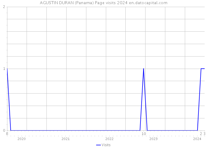 AGUSTIN DURAN (Panama) Page visits 2024 
