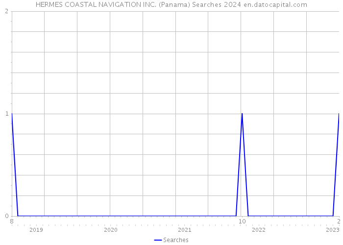 HERMES COASTAL NAVIGATION INC. (Panama) Searches 2024 