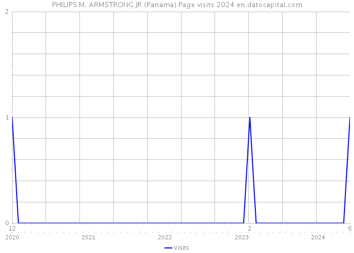 PHILIPS M. ARMSTRONG JR (Panama) Page visits 2024 