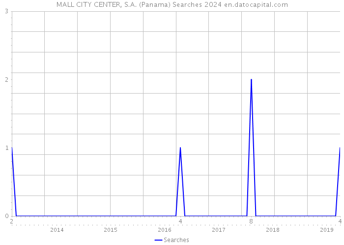 MALL CITY CENTER, S.A. (Panama) Searches 2024 