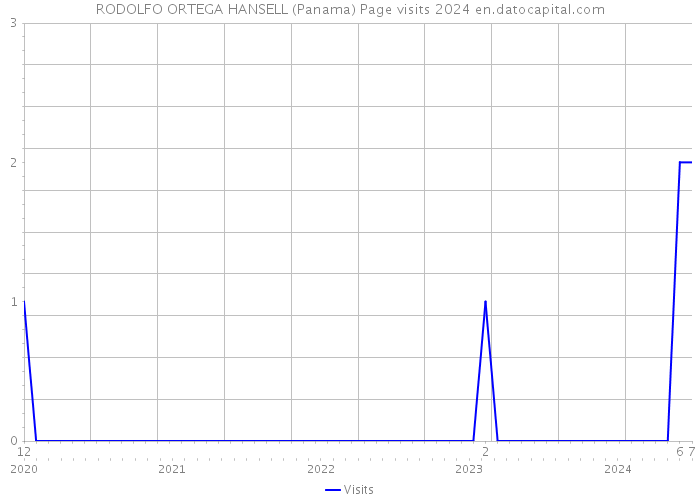 RODOLFO ORTEGA HANSELL (Panama) Page visits 2024 
