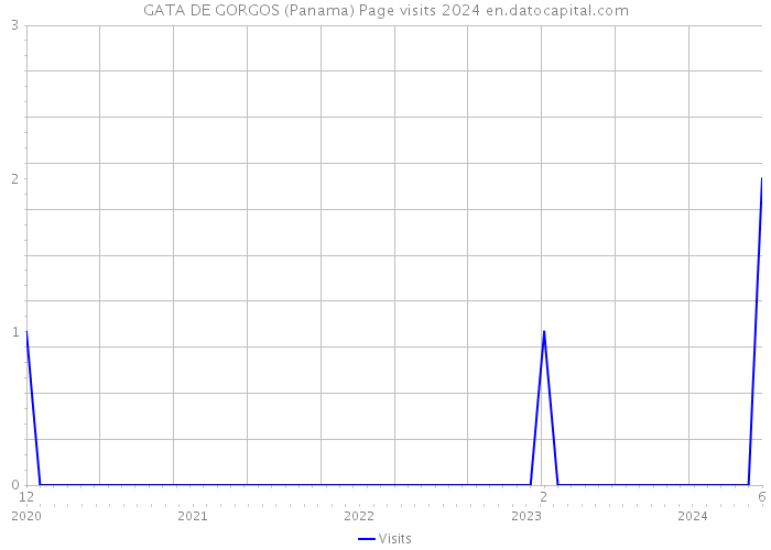 GATA DE GORGOS (Panama) Page visits 2024 