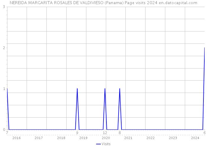 NEREIDA MARGARITA ROSALES DE VALDIVIESO (Panama) Page visits 2024 