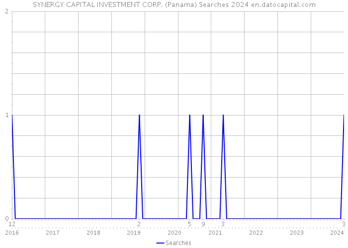 SYNERGY CAPITAL INVESTMENT CORP. (Panama) Searches 2024 