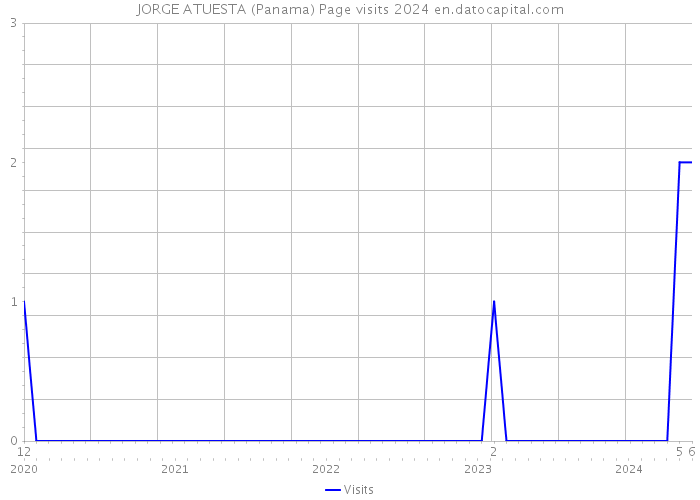 JORGE ATUESTA (Panama) Page visits 2024 