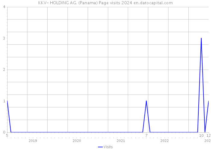 KKV- HOLDING AG. (Panama) Page visits 2024 