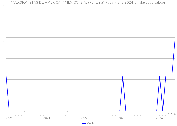 INVERSIONISTAS DE AMERICA Y MEXICO. S.A. (Panama) Page visits 2024 
