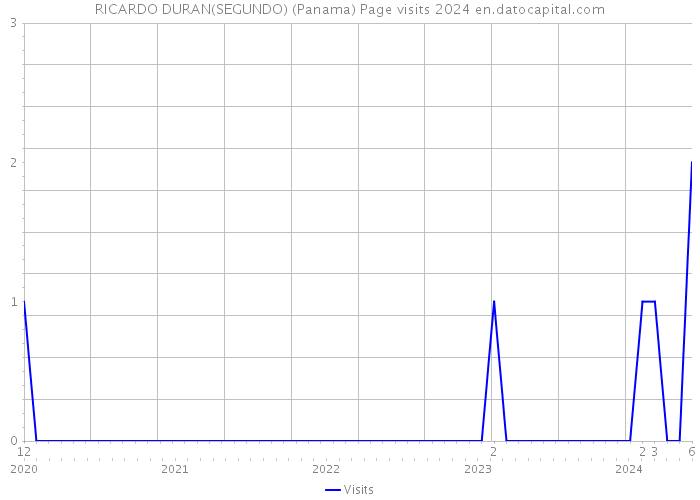 RICARDO DURAN(SEGUNDO) (Panama) Page visits 2024 