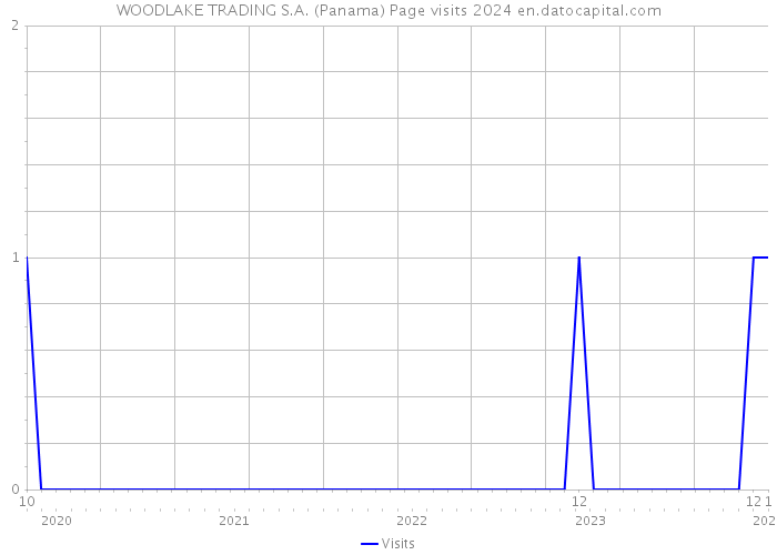 WOODLAKE TRADING S.A. (Panama) Page visits 2024 