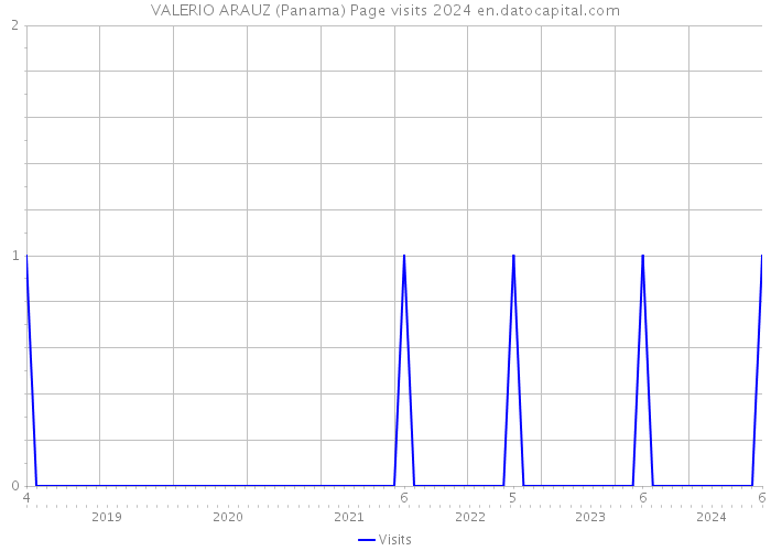 VALERIO ARAUZ (Panama) Page visits 2024 