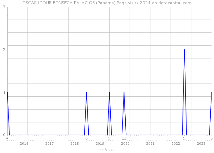 OSCAR IGOUR FONSECA PALACIOS (Panama) Page visits 2024 